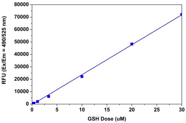 Glutathione dose response measurements