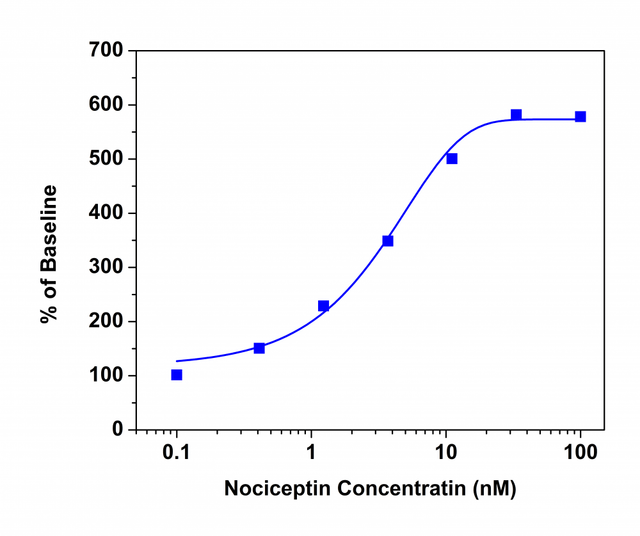 Nociceptin-stimulated calcium response measurement