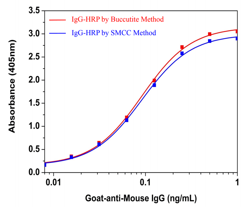 Direct ELISA curves