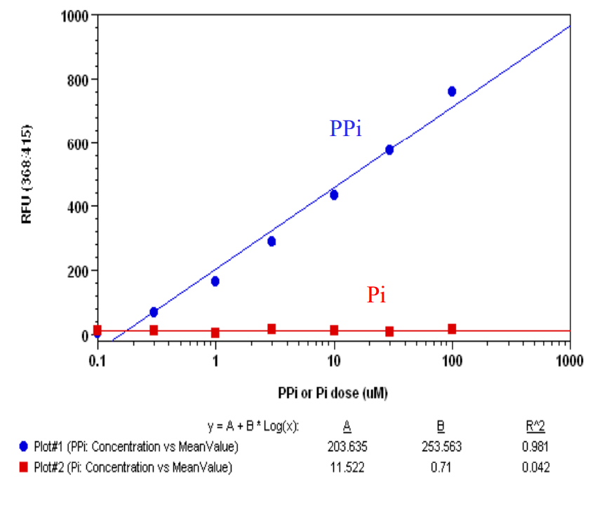 Pyrophosphate and phosphate dose response