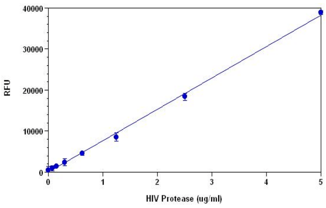 HIV Protease cleavage