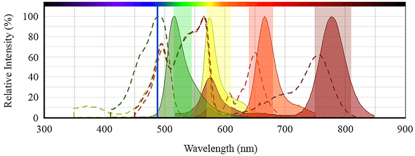 Spectra of FITC, Pe, Pe-Cy5 and Pe-Cy7.
