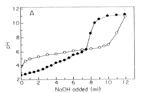 Titration curves of 5 mM citric acid (50 ml) with 100 mM NaOH (●) and 20 mM MES (50 ml) with 100 mM NaOH (○) (Nozawa 1995).

