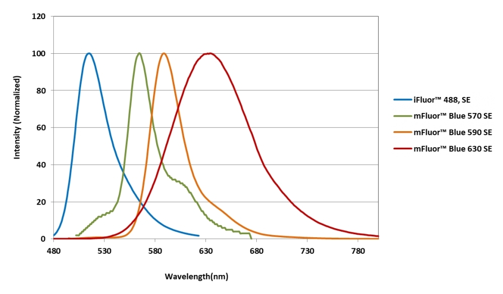 Emission Spectra of 1x4 Color™ B488 Dye Set (Ex=460nm).