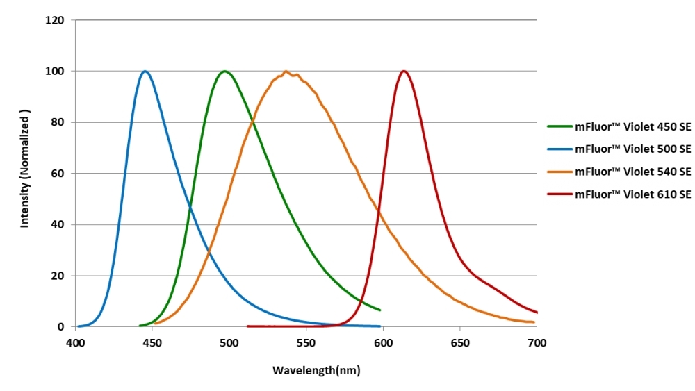 Emission Spectra of the 1x4 Color™ V405 Dye Set (Ex=380nm).