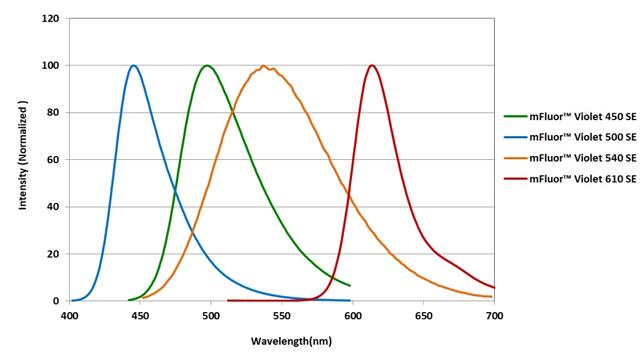 Emission Spectra of the 1x4 Color&trade; V405 Dye Set (Ex=380nm).