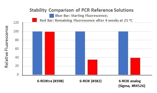 Stability comparison of PCR reference solutions (6-ROX, 6-ROXtra™ and 6-ROX analog). Blue bar represents starting fluorescence. Red bar represents remaining fluorescence after 4 weeks at 25 °C