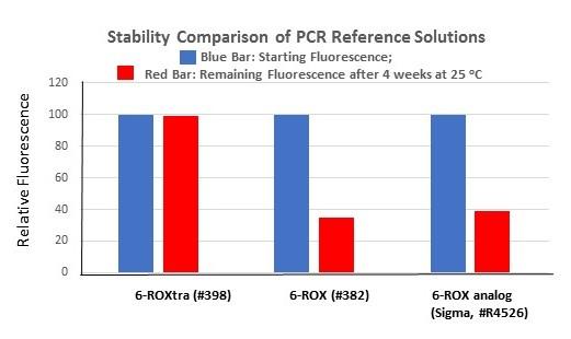 Stability comparison of PCR reference solutions (6-ROX, 6-ROXtra&trade; and 6-ROX analog). Blue bar represents starting fluorescence. Red bar represents remaining fluorescence after 4 weeks at 25 &deg;C