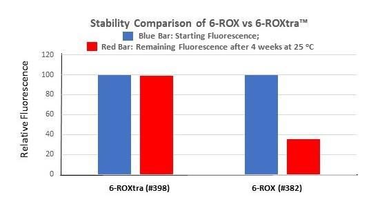 Stability comparison of 6-ROX versus 6-ROXtra&trade;. Blue bar represents starting fluorescence. Red bar represents remaining fluorescence after 4 weeks at 25 &deg;C