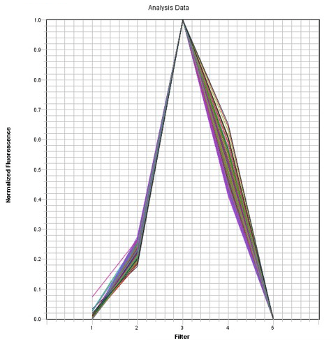 ABI 7500 FAST system ABY dye spectrum.