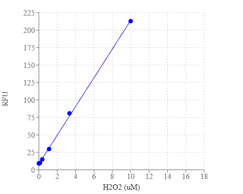 Hydrogen peroxide dose response was measured with Amplite® Blue using a Gemini fluorescence microplate reader (Molecular Devices).