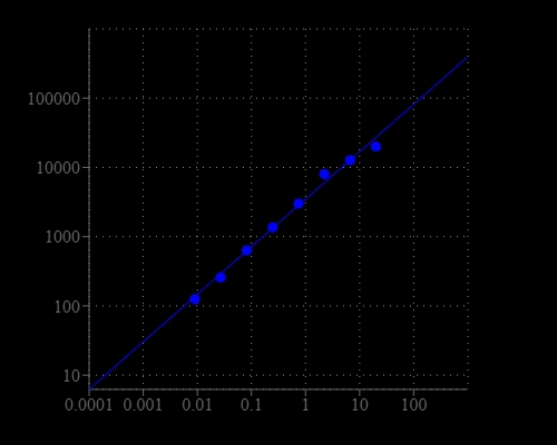 Cholesterol dose response was measured with Amplite® Fluorimetric Cholesterol Quantitation Kit in a black 96-well plate using a Gemini fluorescence microplate reader (molecular devices). As low as 0.03 µM cholesterol can be detected with 30 minutes incubation (n=3).