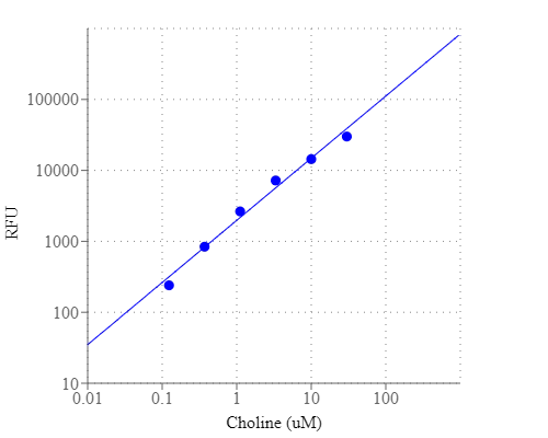 Choline dose response was obtained with Amplite® Choline Quantitation Kit in a 96-well solid black plate using a Gemini fluorescence microplate reader (Molecular Devices). As low as 100 nM (10 picomole/well) of choline can be detected with 30 minutes incubation time (n=3).