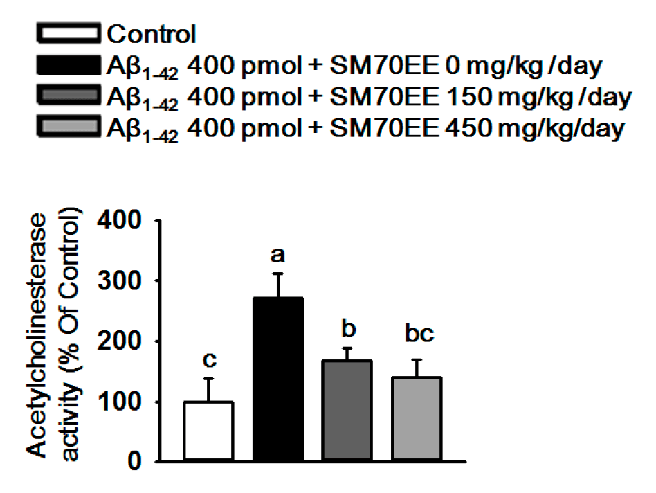 The 70% ethanol extract of Spirulina maxima (SM70EE) ameliorates learning and memory impairments by inhibiting the amyloid-β (Aβ) accumulation induced by intracerebroventricular injection of Aβ1–42 in mice. Mouse hippocampal lysates were subjected to AChE assay to investigate AChE activity (n = 4 per group). Results were analyzed by one-way analysis of variance and Duncan’s multiple range test. Source: <b>Spirulina maxima Extract Ameliorates Learning and Memory Impairments via Inhibiting GSK-3β Phosphorylation Induced by Intracerebroventricular Injection of Amyloid-β 1–42 in Mice</b> by Koh et.al., <em>Int. J. Mol. Sci.</em> Nov. 2017.