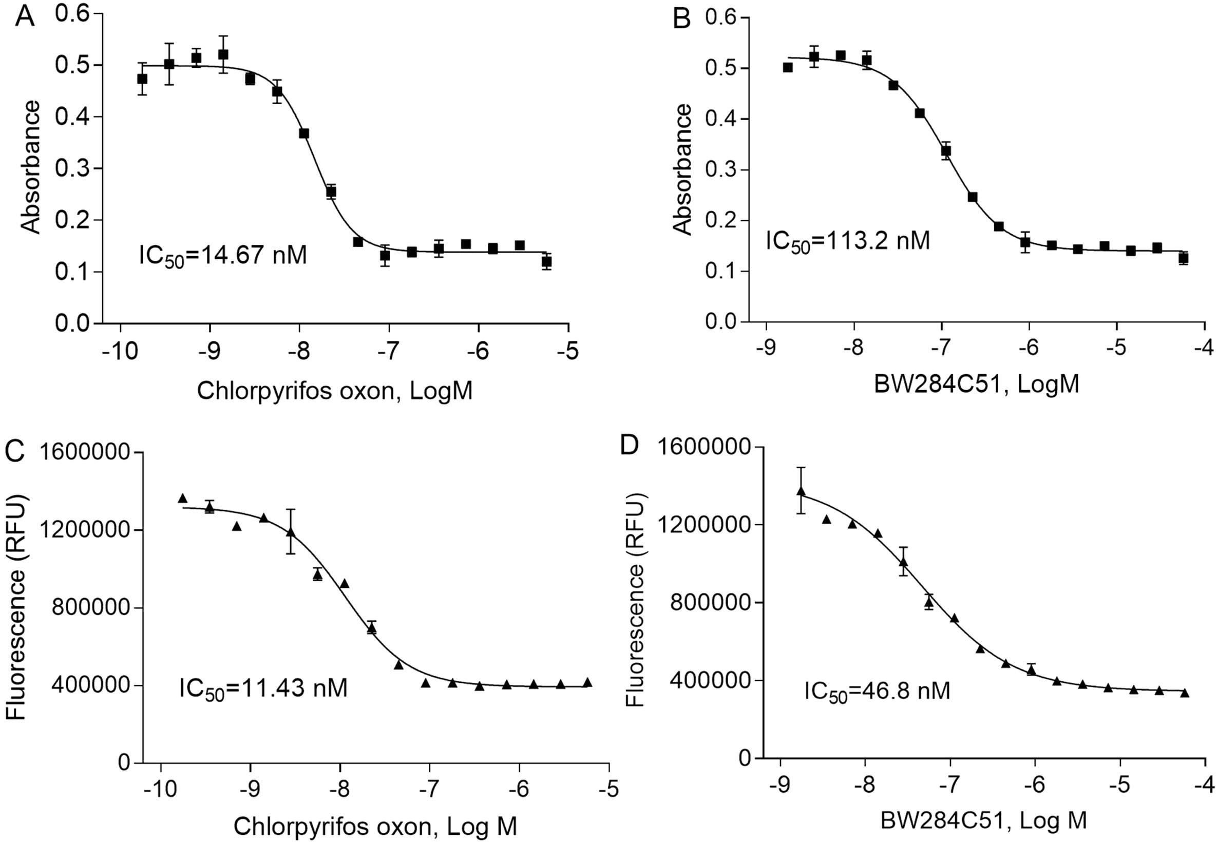 Concentration-response curves of human AChE assays. There were concentration-dependent inhibition curves in 1536-well plates treated with two positive controls, chlorpyrifos oxon and BW284C5. Two methods were used to measure AChE activity including colorimetric (A, B) and fluorescent methods (C, D). Each value represents the mean ± SD of three independent experiments. Amplite Colorimetric Acetylcholinesterase Assay kit (Ellman assay) and Amplite Fluorimetric Acetylcholinesterase Assay kit (Green Fluorescence) were purchased from AAT Bioquest, Inc. Source: <b>Use of high-throughput enzyme-based assay with xenobiotic metabolic capability to evaluate the inhibition of acetylcholinesterase activity by organophosphorous pesticides</b> by Li et.al., <em>Toxicology in Vitro</em>. April 2019.