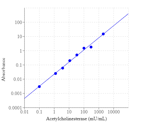 Acetylcholinesterase dose response was measured in a white/clear bottom 96-well plate with Amplite® Colorimetric Acetylcholinesterase Assay Kit using a SpectraMax microplate reader (Molecular devices). As low as 0.1 mU/well of Acetylcholinesterase can be detected with 30 minutes incubation(n=3).