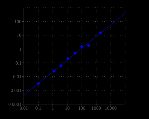 Acetylcholinesterase dose response was measured in a white/clear bottom 96-well plate with Amplite® Colorimetric Acetylcholinesterase Assay Kit using a SpectraMax microplate reader (Molecular devices). As low as 0.1 mU/well of Acetylcholinesterase can be detected with 30 minutes incubation(n=3).
