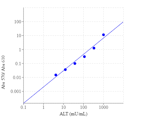 ALT dose response was measured with Amplite Colorimetric Alanine Aminotransferase Assay Kit in a 96-well white, clear-bottom plate using a SpectraMax microplate reader (Molecular Devices).