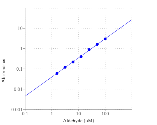 Aldehyde dose response was measured in a white wall/clear bottom 96-well plate with Amplite Colorimetric Aldehyde Quantitation Kit using a SpectraMax microplate reader (Molecular Devices).