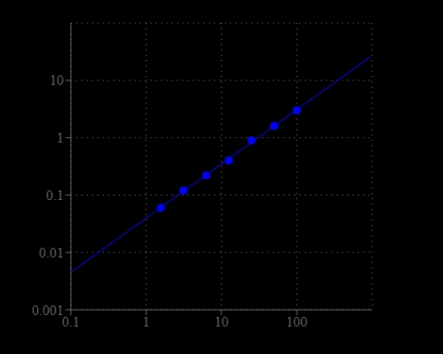 Aldehyde dose response was measured in a white wall/clear bottom 96-well plate with Amplite Colorimetric Aldehyde Quantitation Kit using a SpectraMax microplate reader (Molecular Devices).