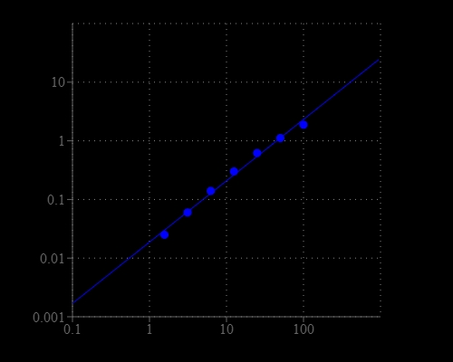 Alpha-ketoglutarate dose response was measured with Amplite® Colorimetric α-Ketoglutarate Quantitation Kit in a 96-well clear bottom plate using a SpectraMax microplate reader (Molecular Devices) with path check on mode.