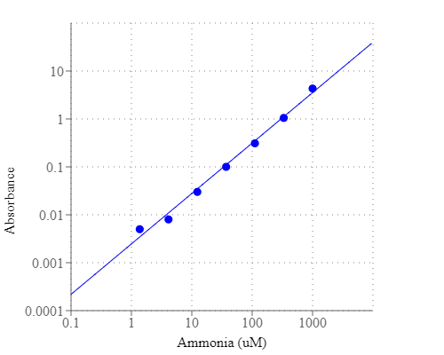 Ammonia dose response on a 96-well white clear bottom plate using a Spectrum Max microplate reader (Molecular Devices) measured with Amplite® Colorimetric Ammonia/Ammonium Quantitation Kit.