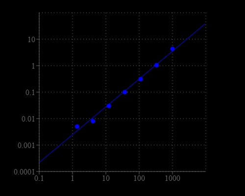 Ammonia dose response on a 96-well white clear bottom plate using a Spectrum Max microplate reader (Molecular Devices) measured with Amplite® Colorimetric Ammonia/Ammonium Quantitation Kit.