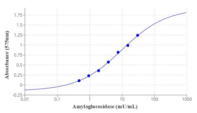 Amyloglucosidase dose response was measured with Amplite® Colorimetric Amyloglucosidase Assay Kit (Cat. #13816) on a 96-well clear bottom white microplate using a Clariostar microplate reader (BMG) at absorbance 575 nm.