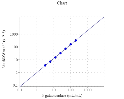 β -galactosidase dose response was measured with Amplite™ Colorimetric β-Galactosidase Assay Kit (Cat #: 12604) in a 96-well clear bottom plate using a SpectraMax microplate reader (Molecular Devices). As low as 3 mU/mL β- galactosidase was detected with 30-60 minutes incubation. (Note: The absorbance background increases with time, thus it is important to subtract the absorbance of the blank wells for each data point.)