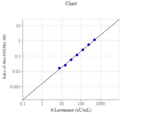 β-Lactamase dose response was measured with Amplite™ Colorimetric Beta-Lactamase Assay Kit (Cat#12551) on a 96-well clear bottom plate using a SpectraMax reader (Molecular Devices). 