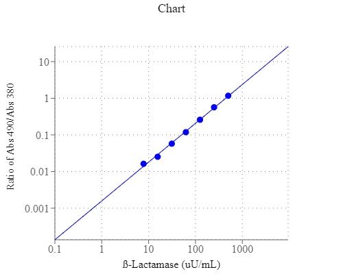 &amp;beta;-Lactamase dose response was measured with Amplite&amp;trade; Colorimetric Beta-Lactamase Assay Kit (Cat#12551) on a 96-well clear bottom plate using a SpectraMax reader (Molecular Devices).&nbsp;