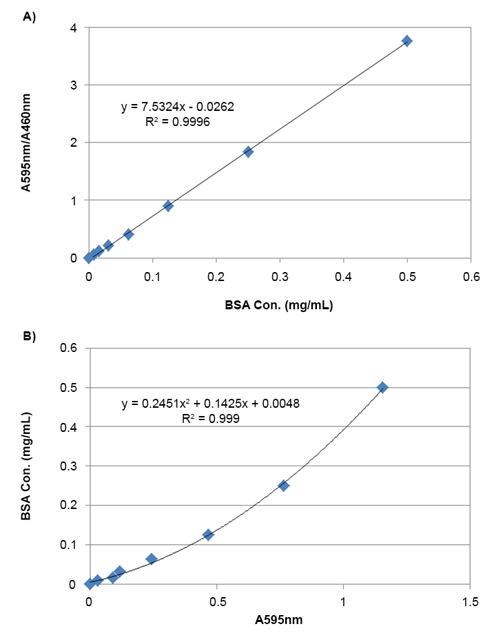 Amplite® Colorimetric Bradford Protein Quantitation Assay Kit