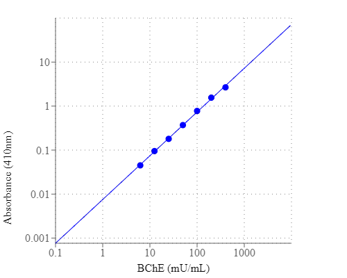 Butyrylcholinesterase dose response was measured in a white/clear bottom 96-well plate with Amplite® Colorimetric Butyrylcholinesterase Assay Kit using a SpectraMax microplate reader. As low as 6.0 mU/mL of Butyrylcholinesterase can be detected with 10 minutes incubation (n=3).