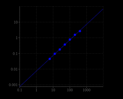 Butyrylcholinesterase dose response was measured in a white/clear bottom 96-well plate with Amplite® Colorimetric Butyrylcholinesterase Assay Kit using a SpectraMax microplate reader. As low as 6.0 mU/mL of Butyrylcholinesterase can be detected with 10 minutes incubation (n=3).
