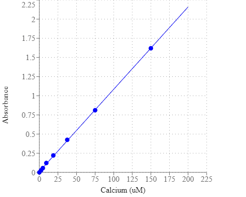 Calcium dose response was measured on a 96-well black wall/clear bottom plate with the Amplite® Colorimetric Calcium Quantitation Kit. As low as ~ 2.5 µM Ca2+ was detected with 5 minutes incubation time (n=3)