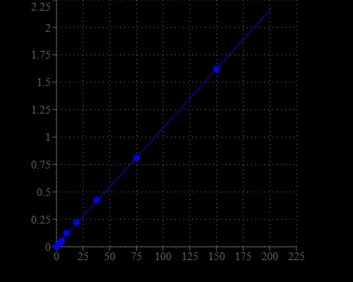 Calcium dose response was measured on a 96-well black wall/clear bottom plate with the Amplite® Colorimetric Calcium Quantitation Kit. As low as ~ 2.5 µM Ca2+ was detected with 5 minutes incubation time (n=3)