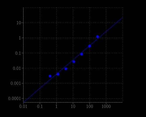D-lactate dose response was measured with Amplite® Colorimetric D-lactate Assay Kit in a 96-well white clear bottom plate using a SpectraMax Plus (Molecular Devices) microplate reader.