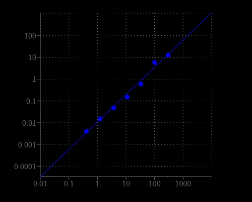 D-LDH dose response was measured with Amplite® Colorimetric D-Lactate Dehydrogenase (LDH) Assay Kit in a 96-well white wall/clear bottom plate using a SpectraMax Plus (Molecular Devices) microplate reader.