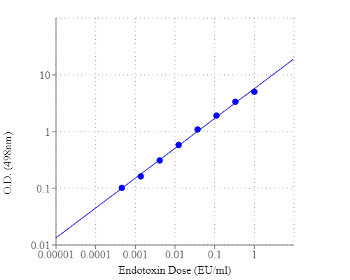 E.coli Endotoxin dose response was measured in an all-clear 96-well plate using a with a Spectrum Max microplate reader (Molecular Devices) at OD 498nm. As low as 0.001 EU/mL of E.coli Endotoxin can be detected with 10 minutes incubation (n=3).