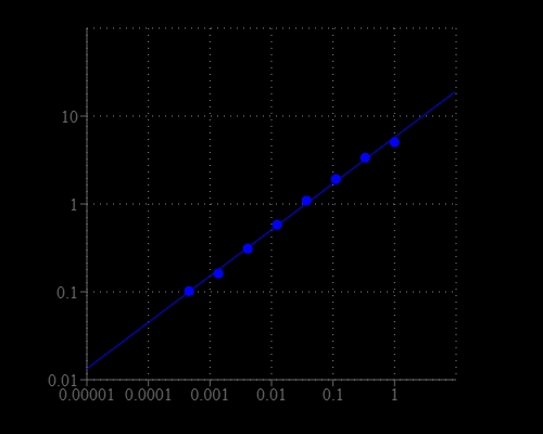 E.coli Endotoxin dose response was measured in an all-clear 96-well plate using a with a Spectrum Max microplate reader (Molecular Devices) at OD 498nm. As low as 0.001 EU/mL of E.coli Endotoxin can be detected with 10 minutes incubation (n=3).