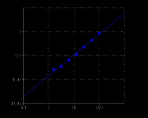 Enterokinase dose response was measured with Amplite® Colorimetric Enterokinase Activity Assay Kit (Cat #11410) on a 96-well clear bottom microplate using a SpectraMax microplate reader (Molecular Devices) with path check on mode.