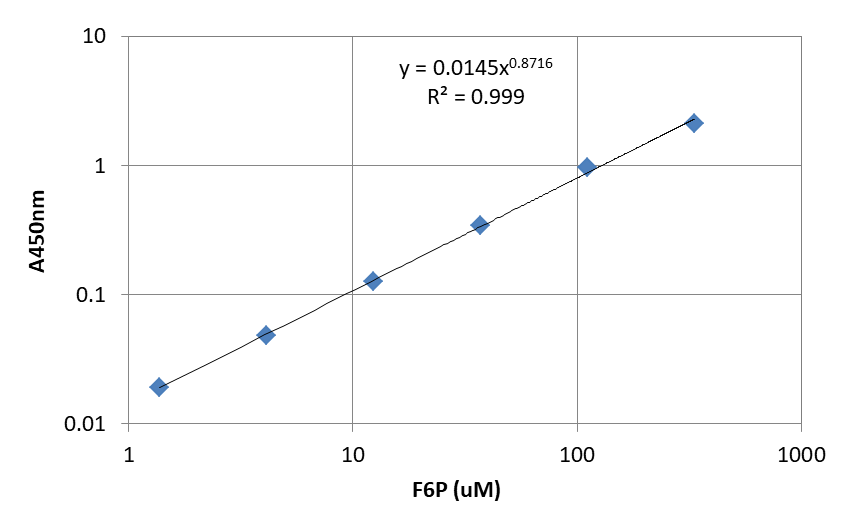 The dose response of F6P was measured using the Amplite® Colorimetric Fructose-6-Phosphate Assay Kit. The assay was conducted on a 96-well clear bottom microplate, with incubation for 30 minutes, and readings were taken at 450 nm using a ClarioStar microplate reader (BMG).