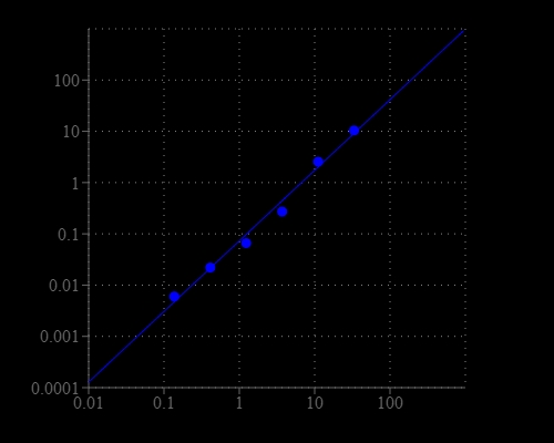 G6PD dose response was measured with Amplite® Colorimetric Glucose-6-Phosphate Dehydrogenase Assay Kit in a white clear bottom plate using a SpectraMax Plus (Molecular Devices) microplate reader.