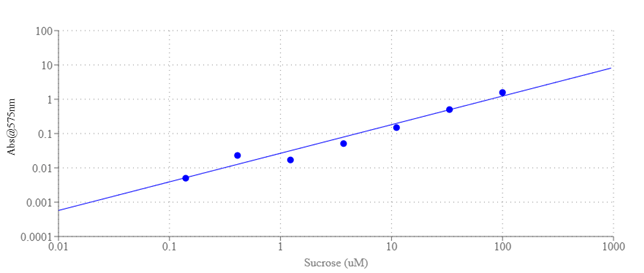 Sucrose dose response was measured with Amplite® Colorimetric Glucose and Sucrose Assay Kit on a 96-well clear bottom microplate after 30 minutes of incubation using a ClarioStar microplate reader (BMG) at Abs=575 nm.