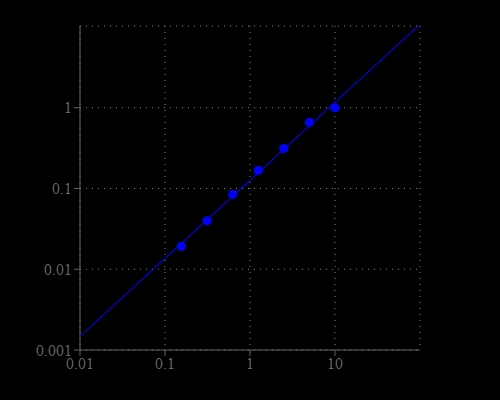 Glucose oxidase dose response was measured with Amplite® Colorimetric Glucose Oxidase Assay Kit (Cat#11299) on a 96-well clear bottom plate using a SpectraMax reader (Molecular Devices) with path check on.