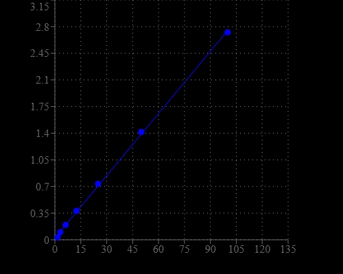 Glucose dose response was measured with Amplite® Colorimetric Glucose Quantitation Kit (Cat #40004) on a 96-well clear bottom plate using a SpectraMax microplate reader (Molecular Devices) with path check on. As low as 3 uM glucose was detected with 30 minutes incubation (n=3).