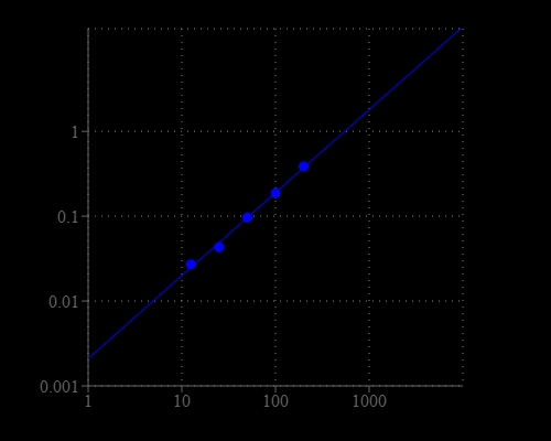 Glycerol 3-phosphate dose response was obtained with Amplite® Colorimetric Glycerol 3-Phosphate (G3P) Assay Kit in a 96-well clear bottom /black wall plate using a SpectraMax absorbance microplate reader (Molecular Devices).