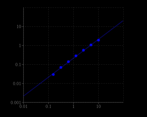 Glycerol dose response was measured with Amplite® Colorimetric Glycerol Assay Kit on a black wall/clear bottom 96-well plate using a SpectraMax reader.