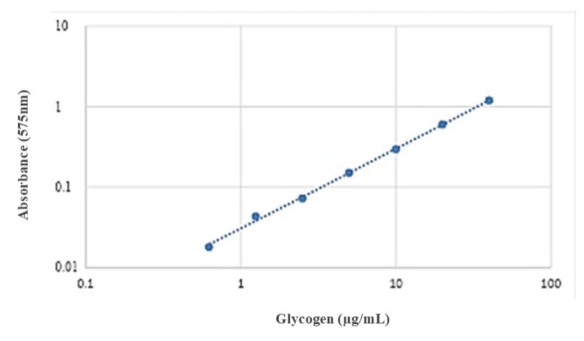 Glycogen dose response was measured with Amplite® Colorimetric Glycogen Assay Kit (Cat. # 40013) on a 96-well clear bottom white microplate using a Clariostar microplate reader (BMG) at absorbance 575 nm.