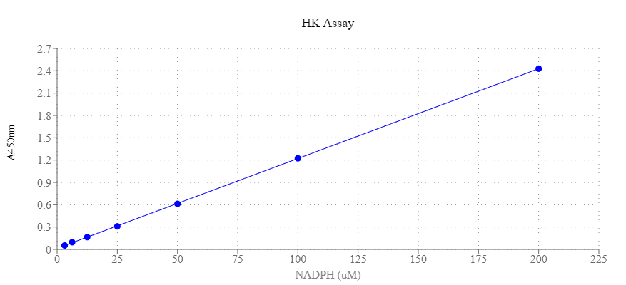 The NADPH dose response was measured using the Amplite® Colorimetric Hexokinase Assay Kit on a 96-well clear-bottom microplate. After a 10-minute incubation, readings were taken at 450 nm with a ClarioStar microplate reader (BMG).